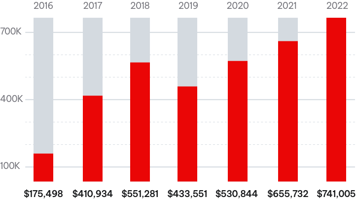 ANNUAL GRANT CYCLE GRAPH