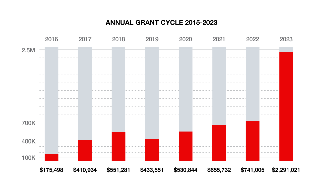 ANNUAL GRANT CYCLE GRAPH
